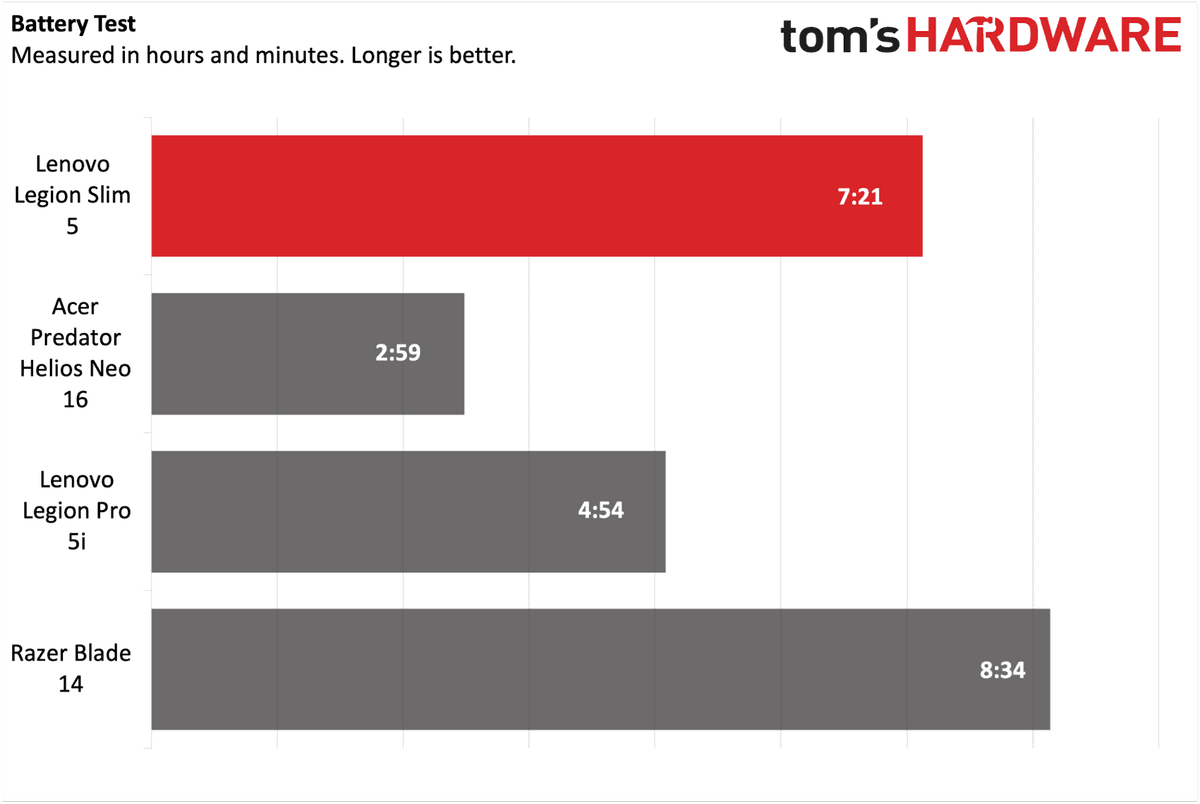 Battery Life on the Lenovo Legion Slim 5 