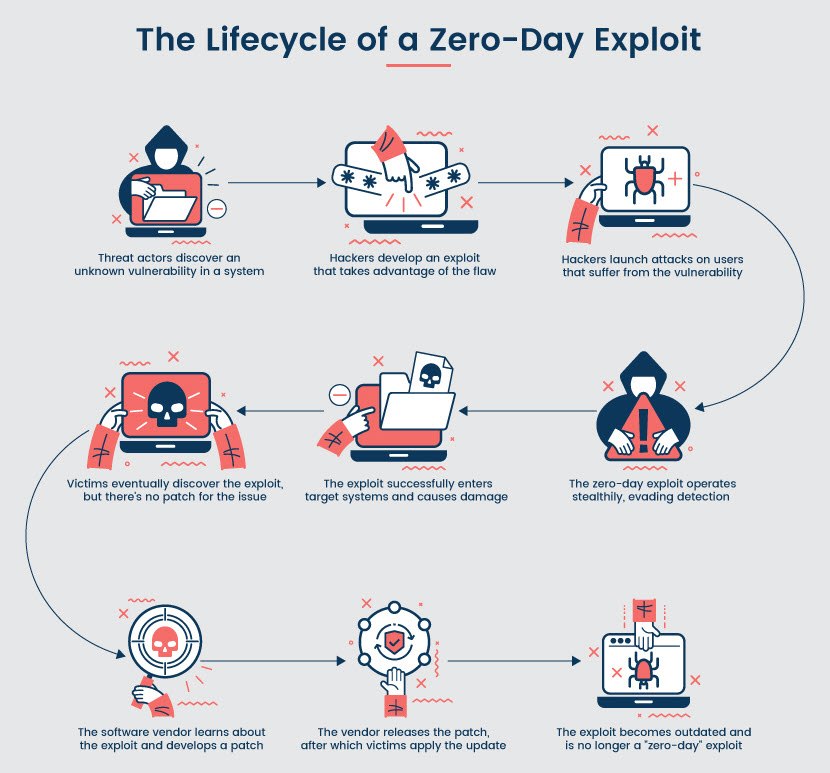 zero-day-exploit-lifecycle