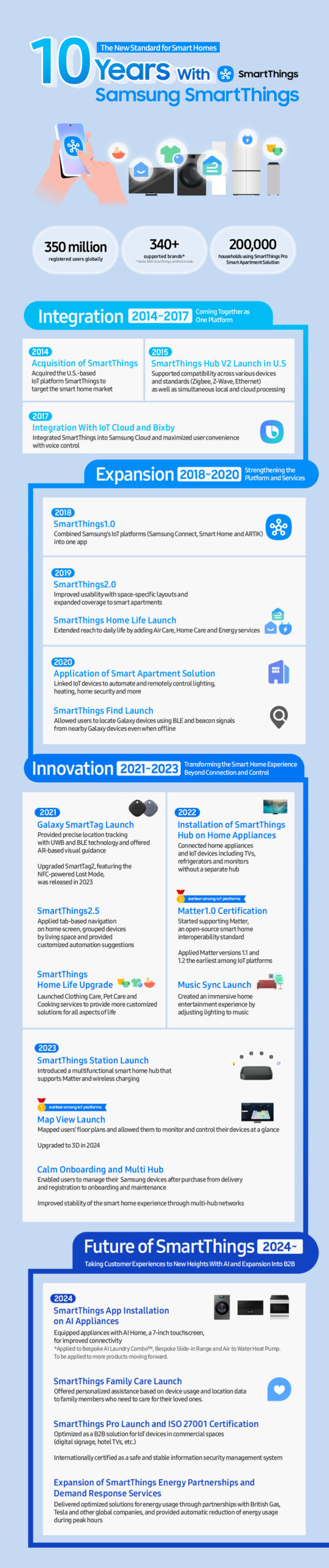 Samsung-Corporate-Technology-Digital-Appliances-IFA-2024-Infographic-SmartThings-10-Years_main1