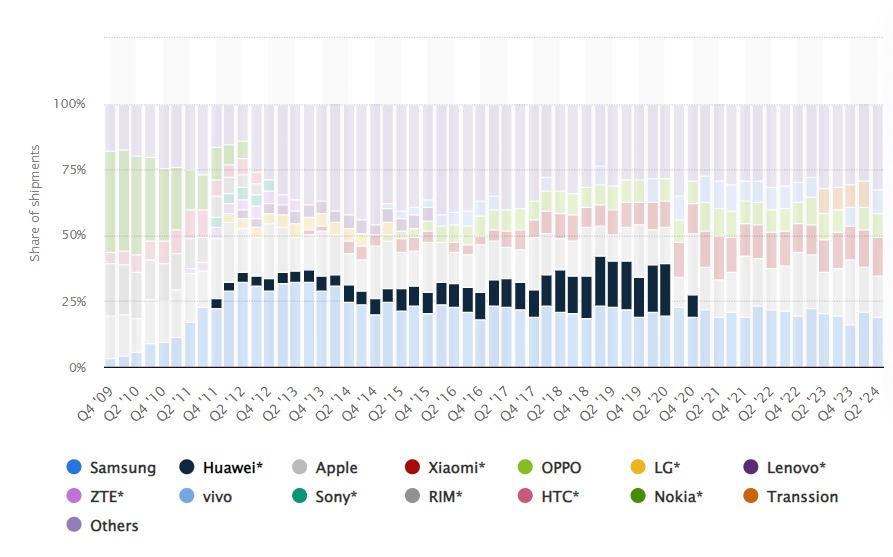 إحصائيات تظهر مبيعات سوق الهواتف الذكية من 2009 وحتى الربع الثاني من 2024 - StatCounter