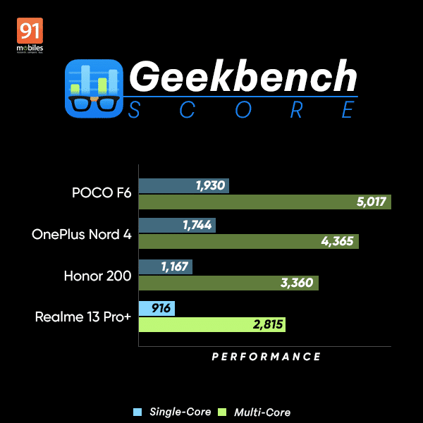 Realme 13 Pro Geekbench