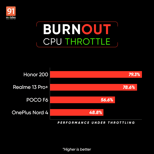 Realme 13 Pro burnout