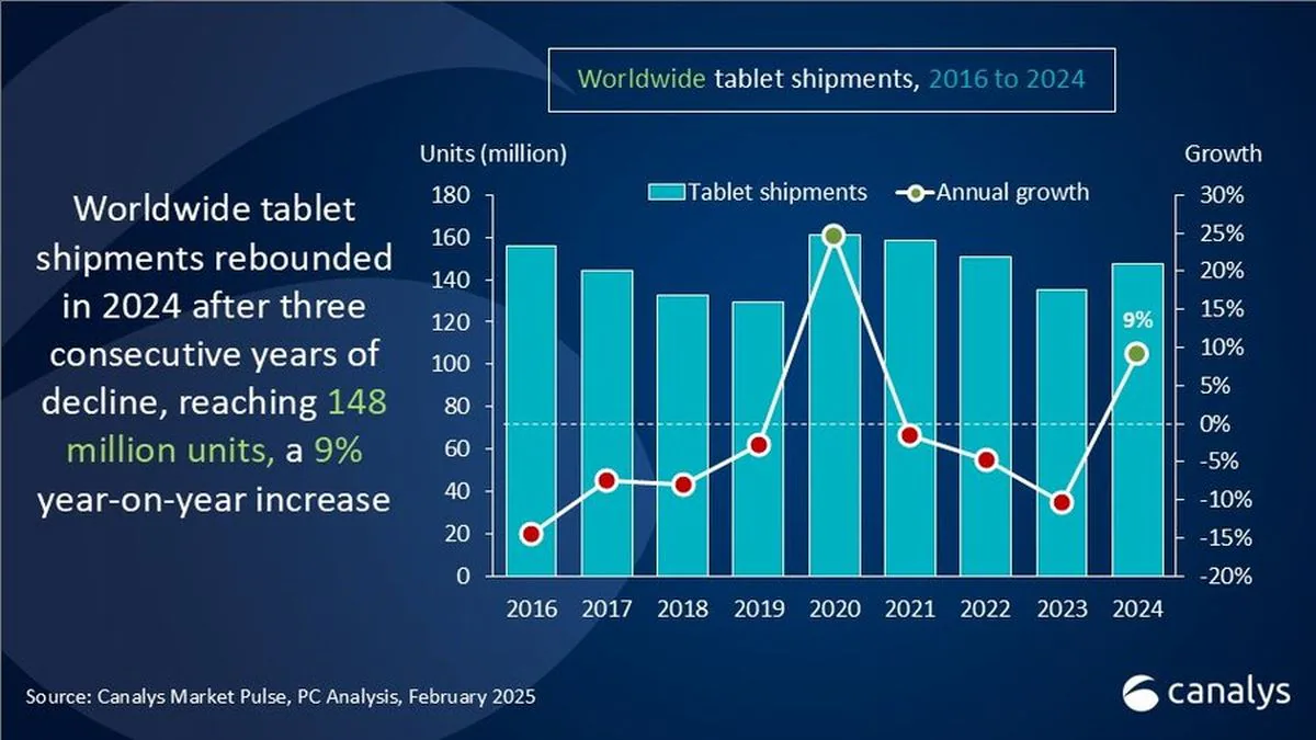 global tablet shipments canalys 1738928337727