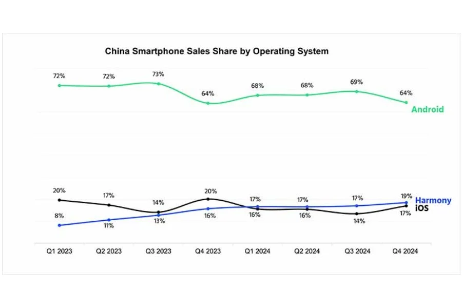 China operating system market share