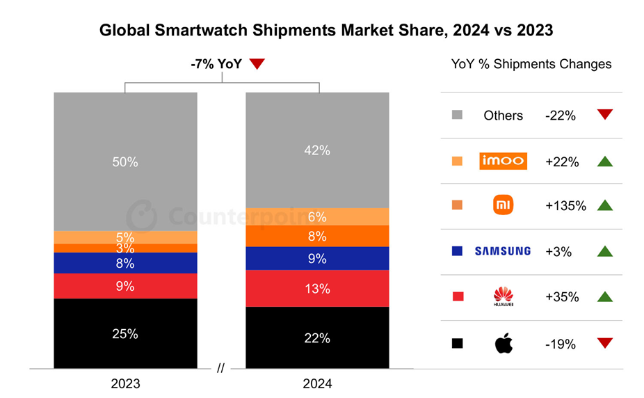 Global Smartwatch shipments