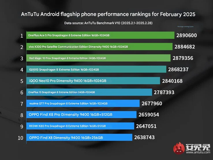 AnTuTu flagship phone ranking February 2025
