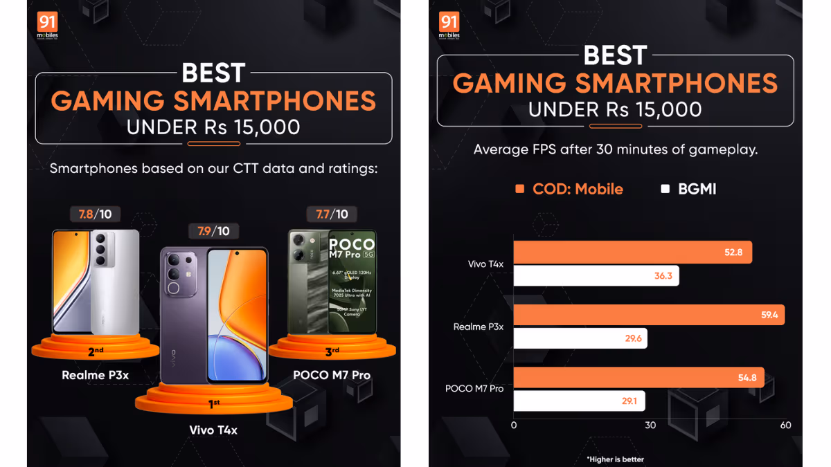 Best flagship gaming smartphones under 15K