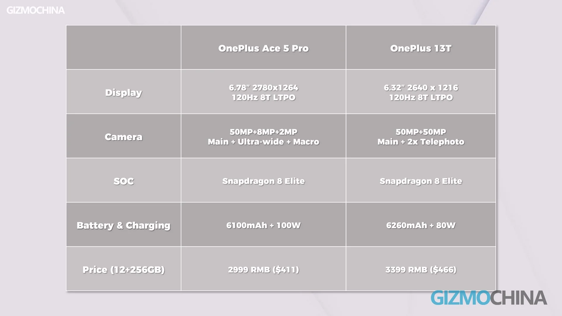 OnePlus 13T 1 3