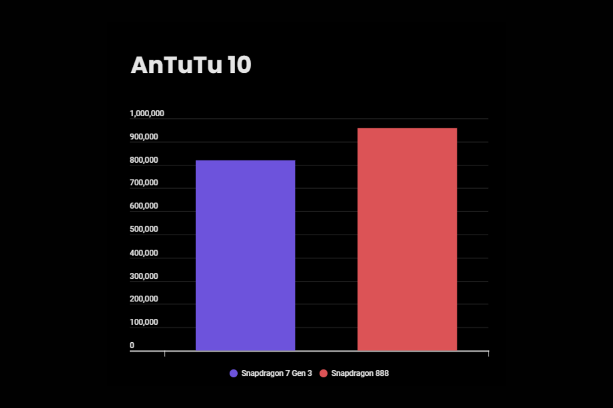 Snapdragon 7 Gen 3 vs Snapdragon 888 AnTuTu comparison chart