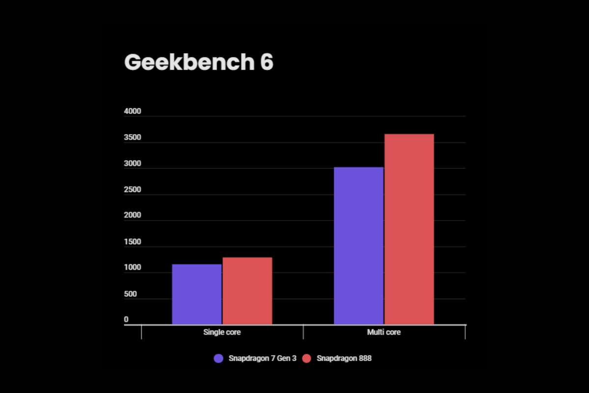 Snapdragon 7 Gen 3 vs Snapdragon 888 Geekbench comparison chart