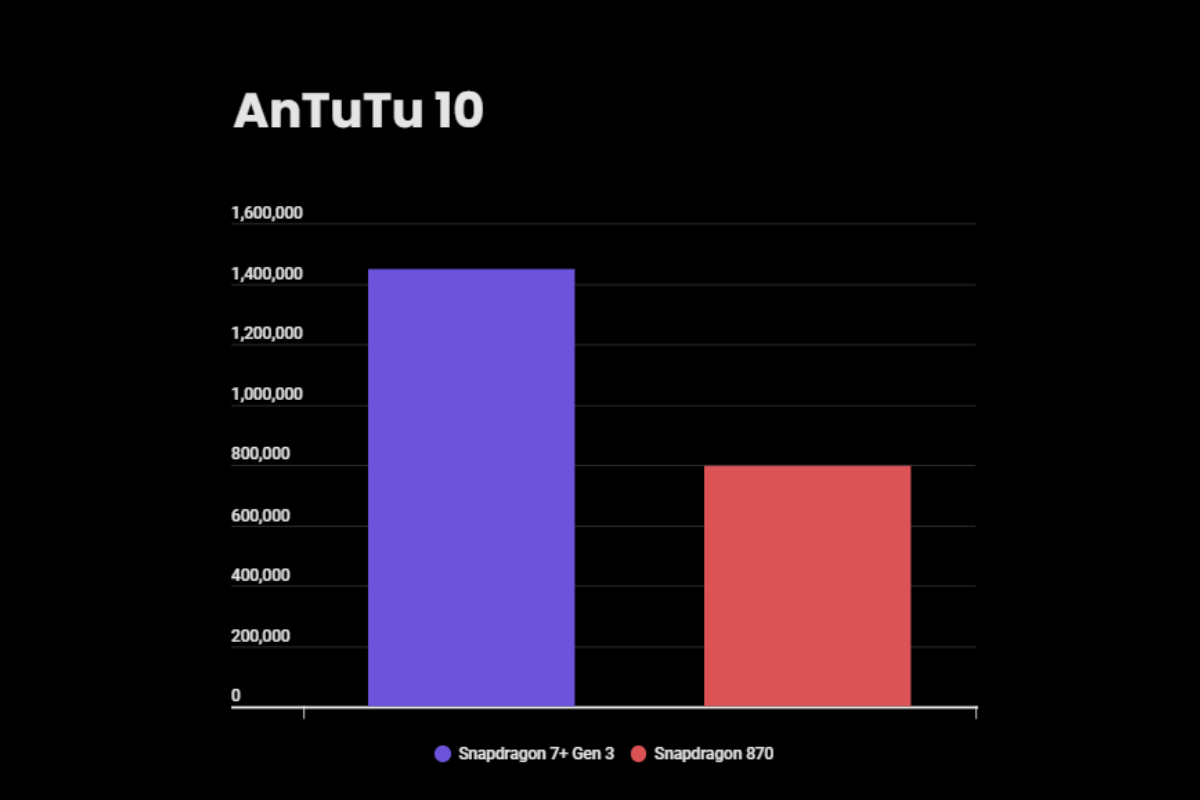 Snapdragon 7 Plus Gen 3 vs Snapdragon 870 AnTuTu comparison