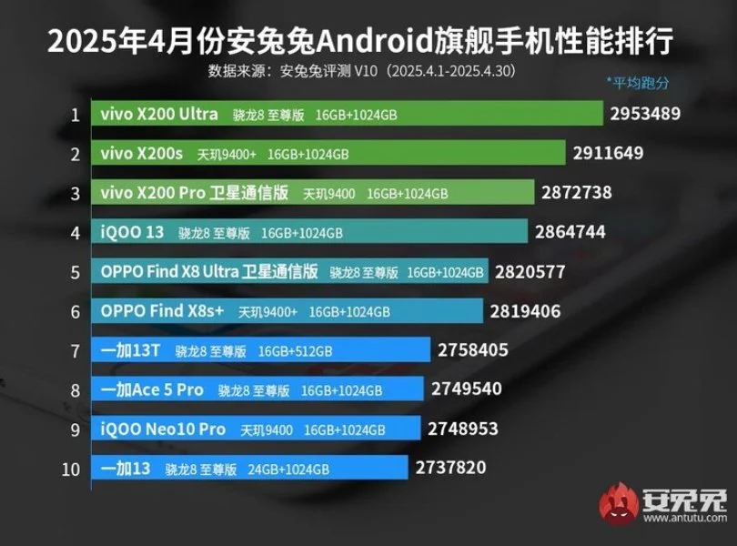 AnTuTu April Top 10 Flagship Ranking