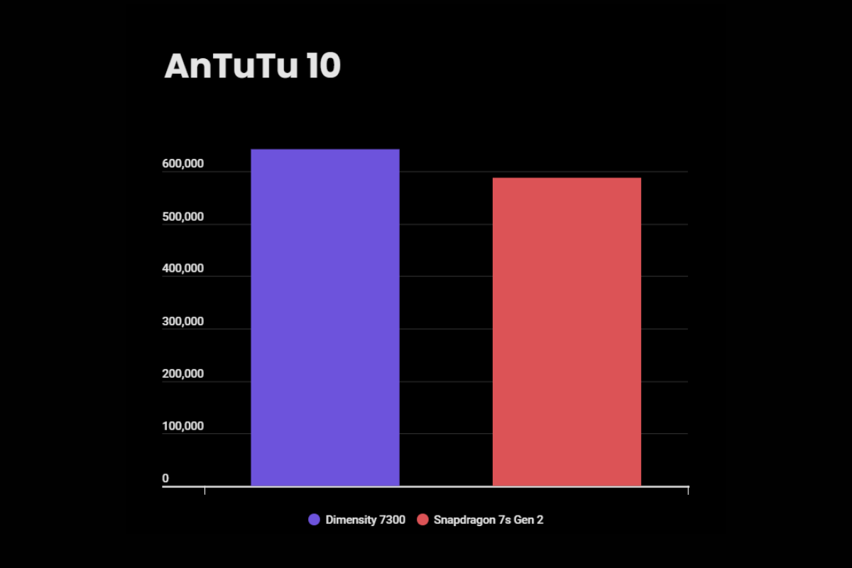 Dimensity 7300 vs Snapdragon 7s Gen 2 AnTuTu comparison