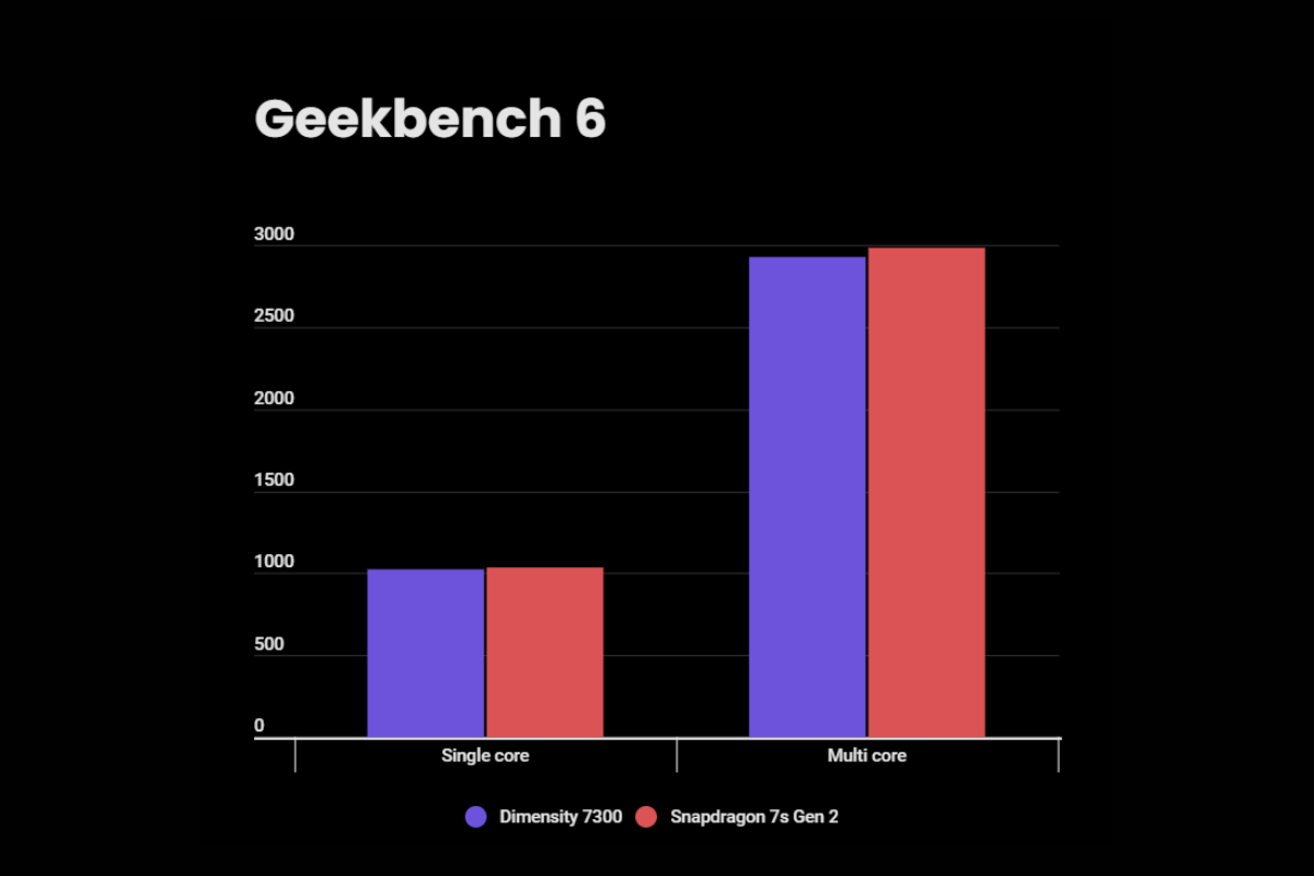 Dimensity 7300 vs Snapdragon 7s Gen 2 Geekbench comparison