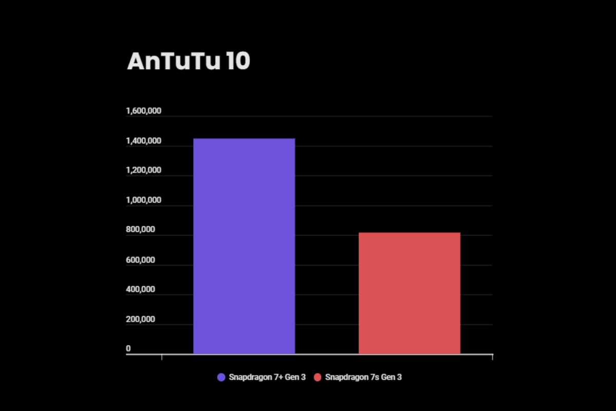 Snapdragon 7 Plus Gen 3 vs 7s Gen 3 AnTuTu comparison