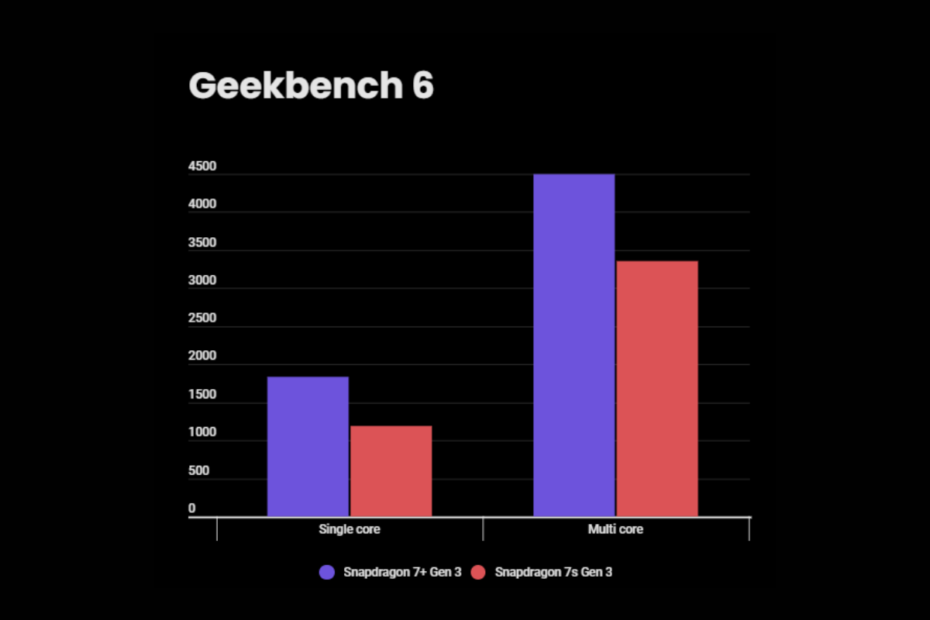 Snapdragon 7+ Gen 3 مقابل 7s Gen 3