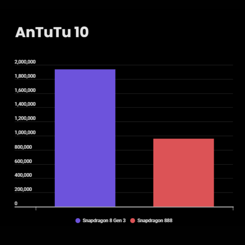 Snapdragon 8 Gen 3 vs Snapdragon 888 AnTuTu