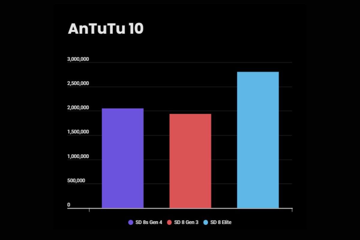 Snapdragon 8s Gen 4 AnTuTu score