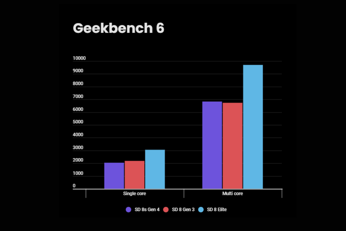 Snapdragon 8s Gen 4 Geekbench performance