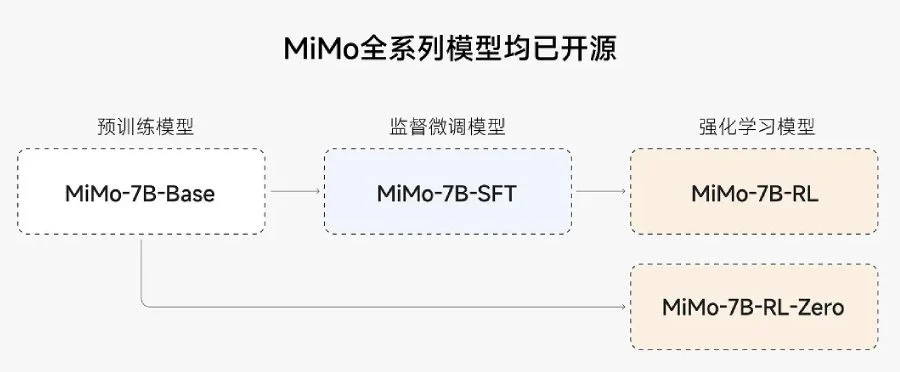 Xiaomi Mimo 7B versions