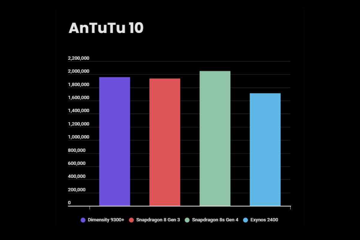 Dimensity 9300 Plus AnTuTu score
