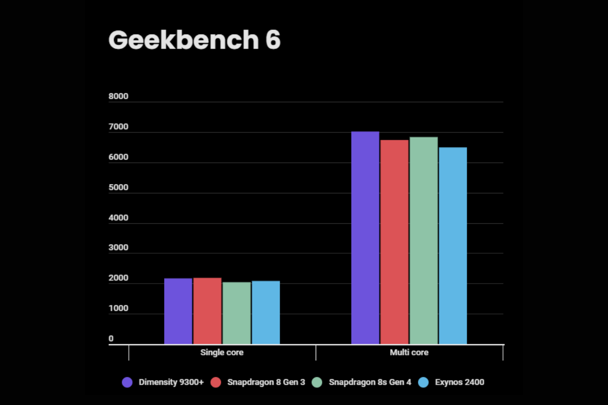 Dimensity 9300 Plus Geekbench score
