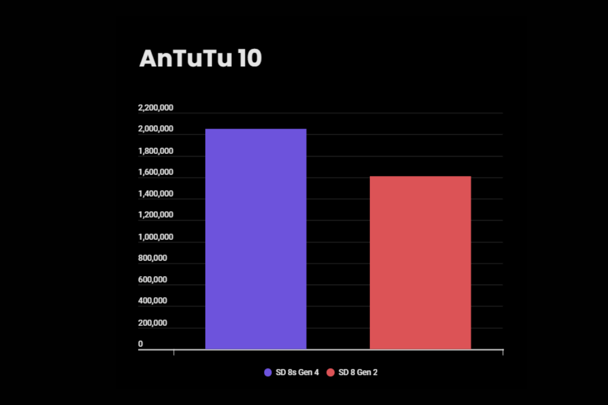 Snapdragon 8s Gen 4 vs 8 Gen 2 AnTuTu comparison