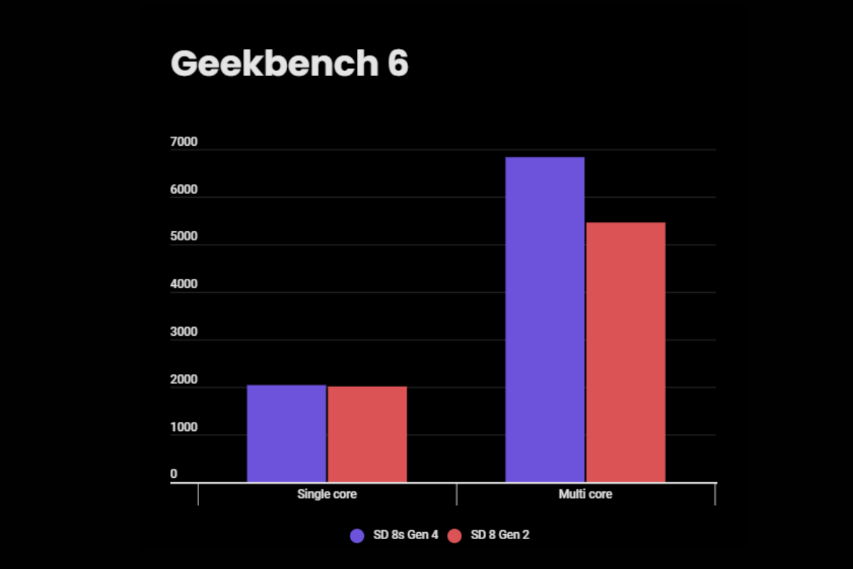 Snapdragon 8s Gen 4 vs 8 Gen 2 Geekbench comparison