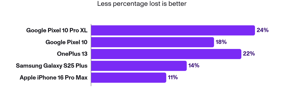 less percentage is better google