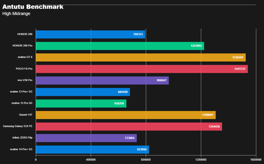 ريلمي 14 برو بلس: الملك الجديد للفئة المتوسطة؟ 21 Antutu Benchmark High Midrange