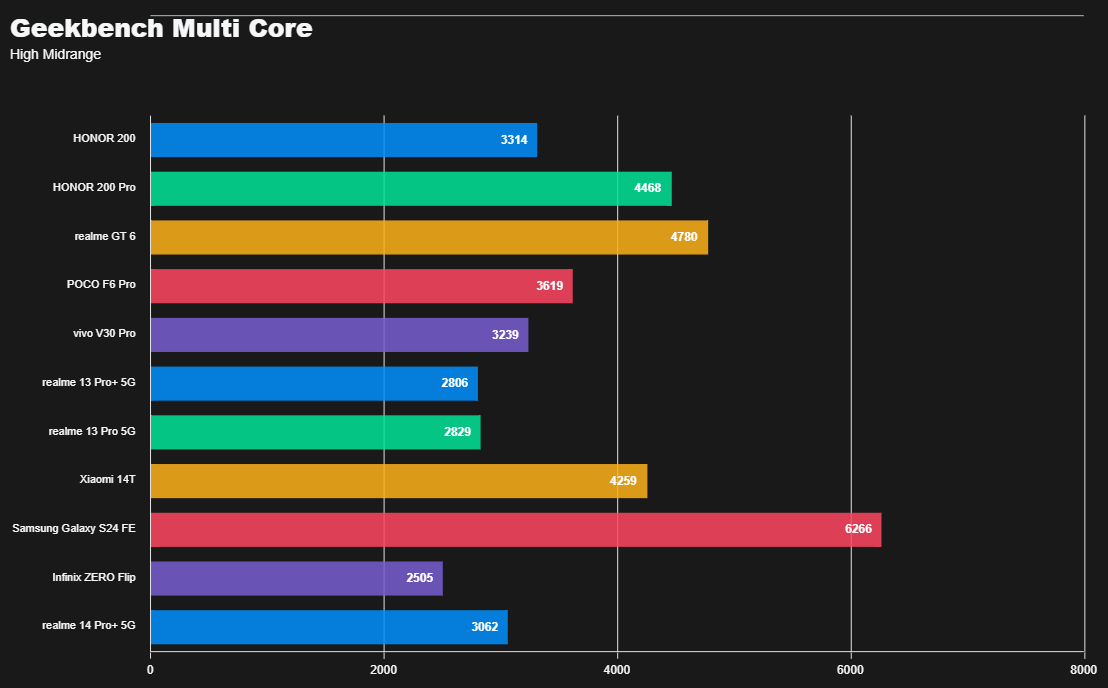 ريلمي 14 برو بلس: الملك الجديد للفئة المتوسطة؟ 24 Geekbench Multi Core High Midrange