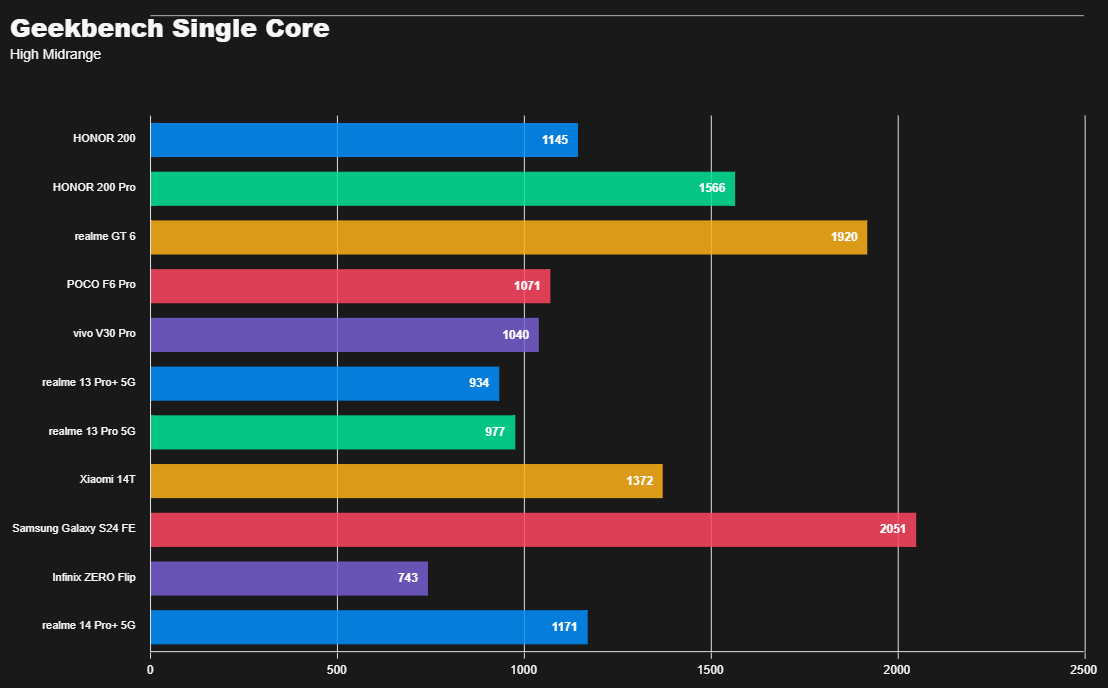 ريلمي 14 برو بلس: الملك الجديد للفئة المتوسطة؟ 22 Geekbench Single Core High Midrange