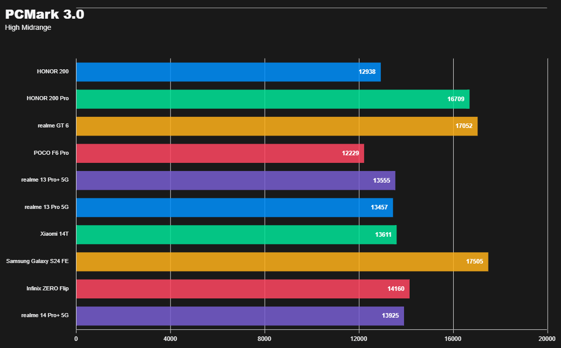 ريلمي 14 برو بلس: الملك الجديد للفئة المتوسطة؟ 23 PCMark High Midrange