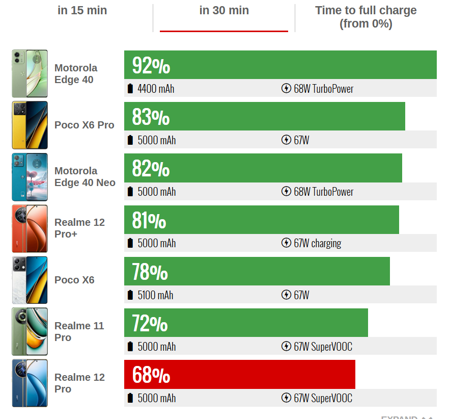 سعر ريلمي 12 برو: مواصفات Realme 12 Pro 61 سرعة الشحن