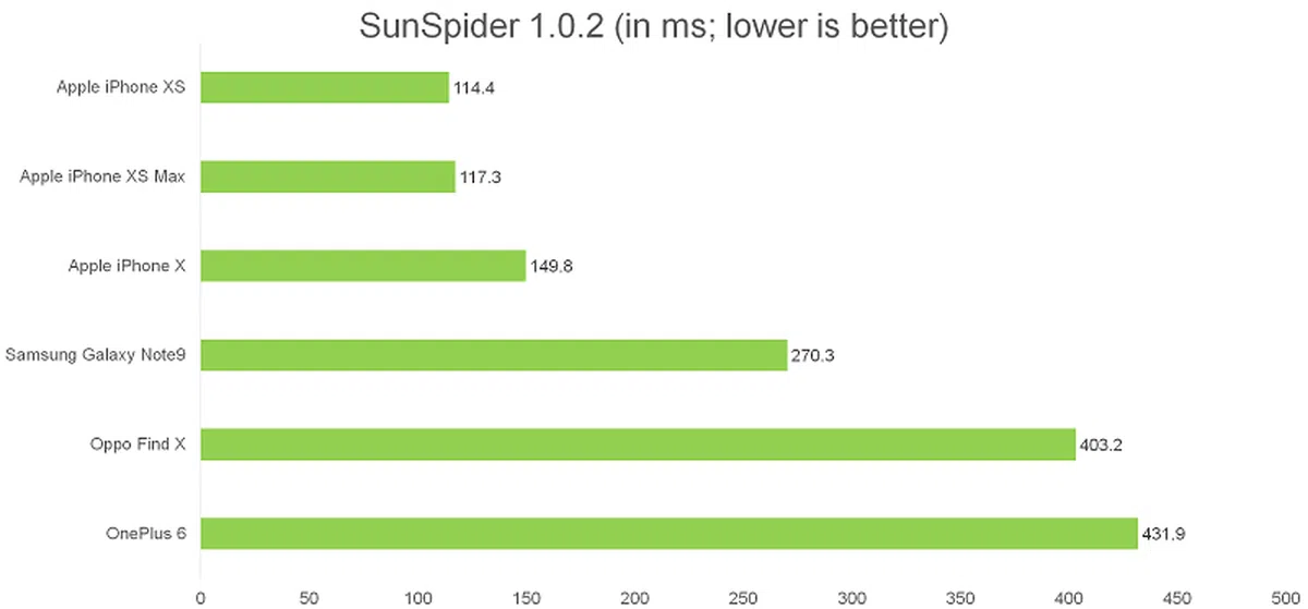 سعر ايفون اكس ماكس في مصر 256 جيجا مع الصور 27 اختبار SunSpider JavaScript