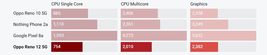 سعر رينو 12 -مواصفات Reno 12 5G 5 Sans titre 2