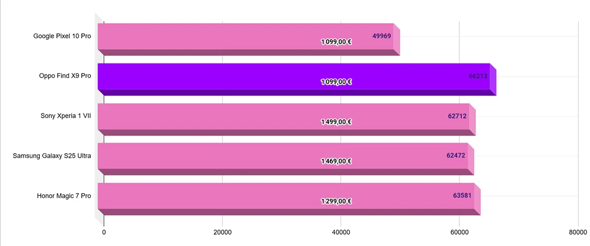 مراجعة هاتف Oppo Find X9 Pro: مصور بارع يفتقر إلى بريق معين 12 graph perf oppo find x9 pro الأداء