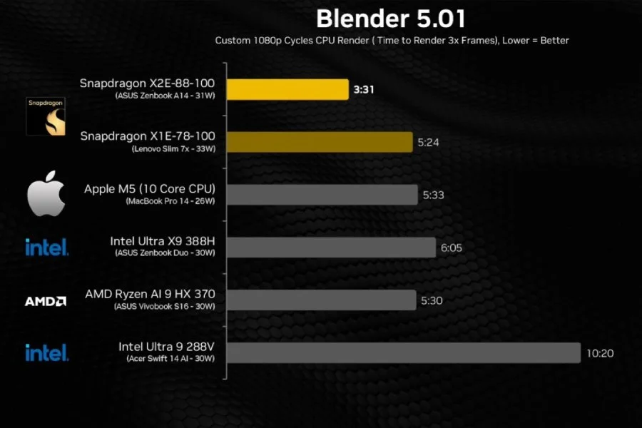 يتفوق معالج Snapdragon X2 Elite على معالج Apple M5 في ثلاثة من أصل خمسة اختبارات قياس الأداء. 2 Snapdragon X2 Elite vs Apple M5 Blender