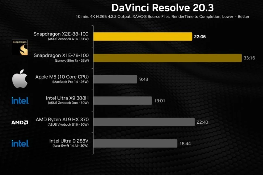 يتفوق معالج Snapdragon X2 Elite على معالج Apple M5 في ثلاثة من أصل خمسة اختبارات قياس الأداء. 4 Snapdragon X2 Elite vs Apple M5 Davinci Resolve benchmark